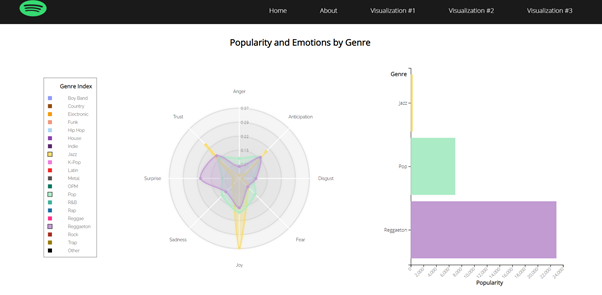 Spotify Repository Shape GitHub - amandamagzal/Spotify: This repository is for a project in a ...