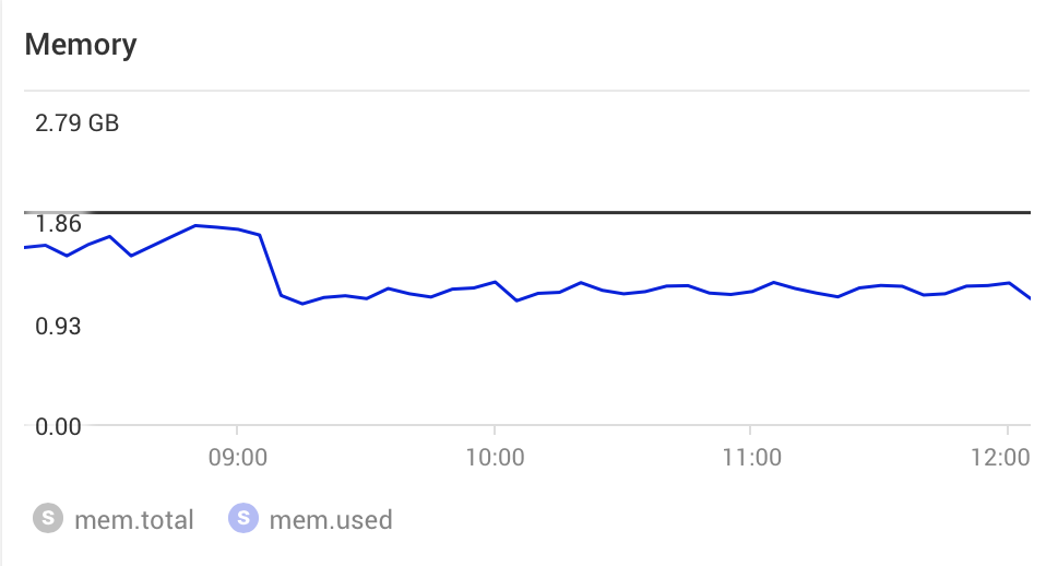 Memory usage post update