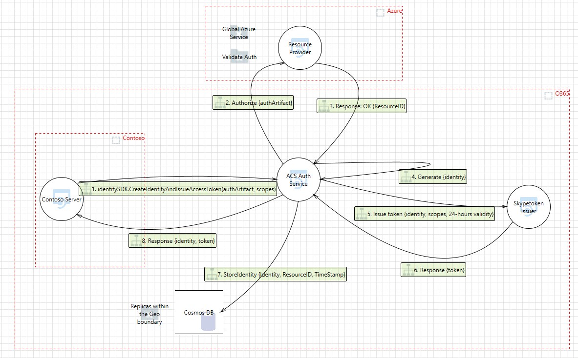 old flow - generate identity with token - predefined expiration time