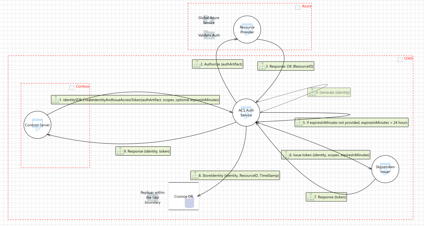 new flow - generate identity with token - custom expiration time