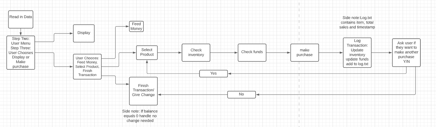 GitHub - yousefkhudair/Vending-Machine: This is a Java Project using ...
