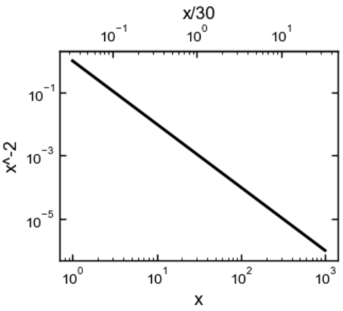 Secondary_axis combined with interpolation functions generates ...