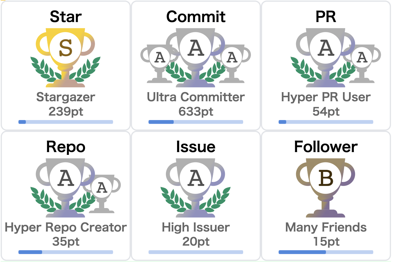 GitHub - github-profile-achievements/english: Complete list of all GitHub  profile Badges and Achievements