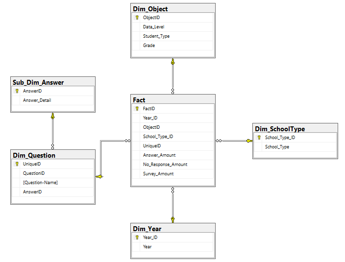 GitHub - thientt1006/DW-Olap-Student-Learning-Survey
