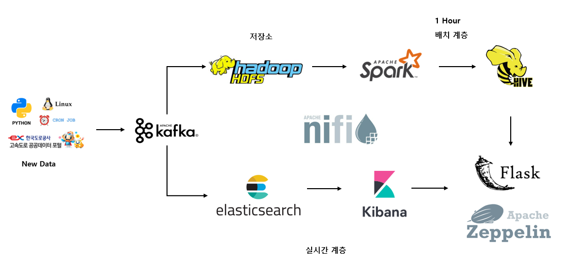 GitHub - kim-chan-woong/Project-HighWayBigdataApp