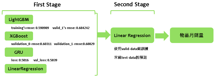 GitHub - jerryshih1106/predict-future-sales · GitHub