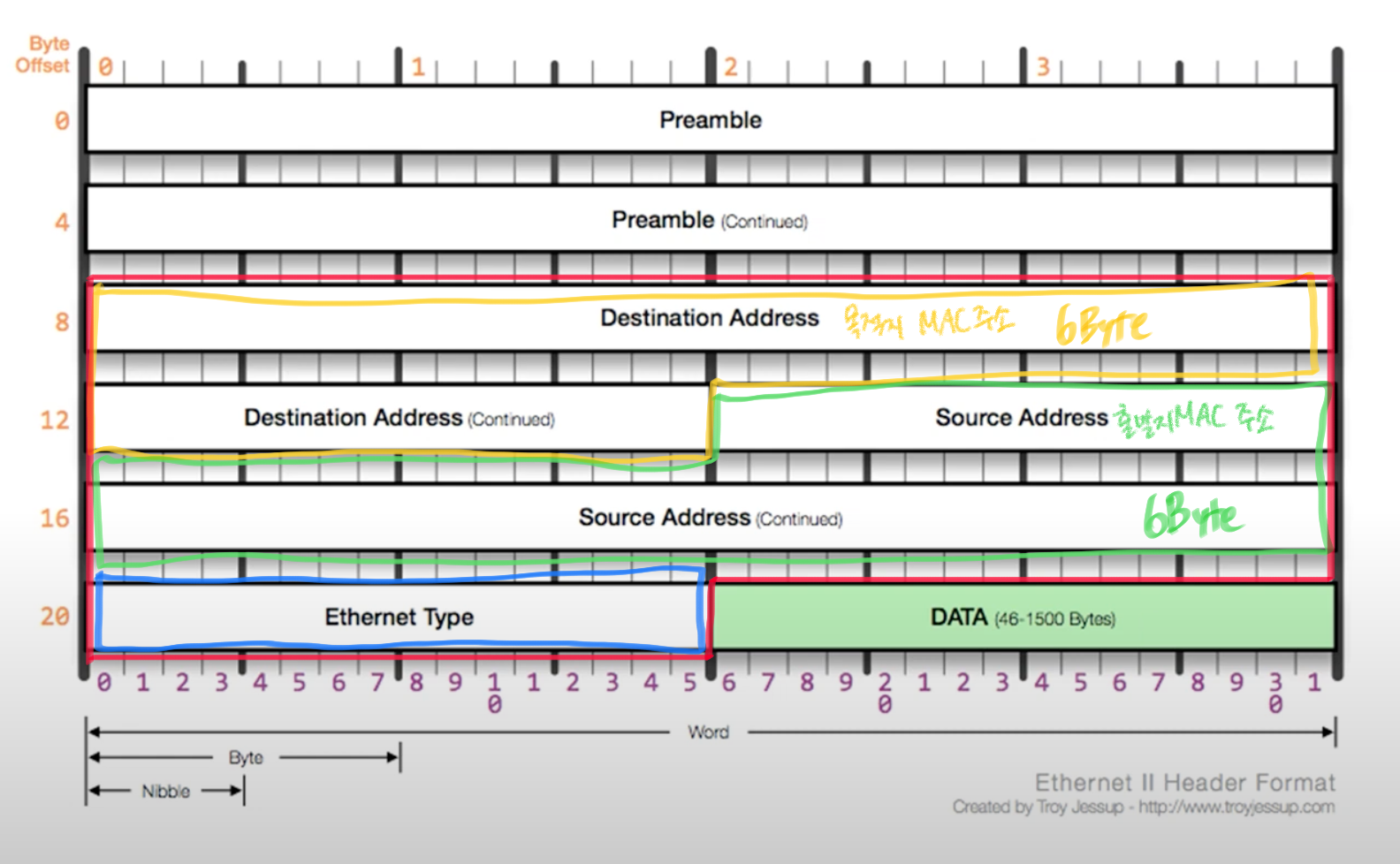 Ethernet protocol