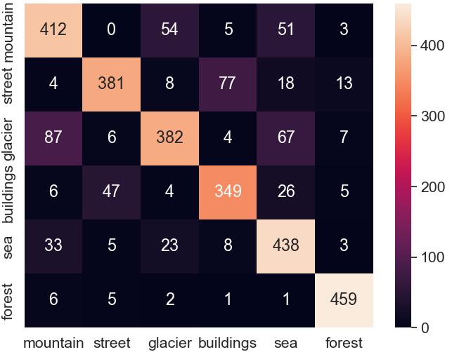 GitHub JeanBaptisteAC/IntelDatasetClassification Classification