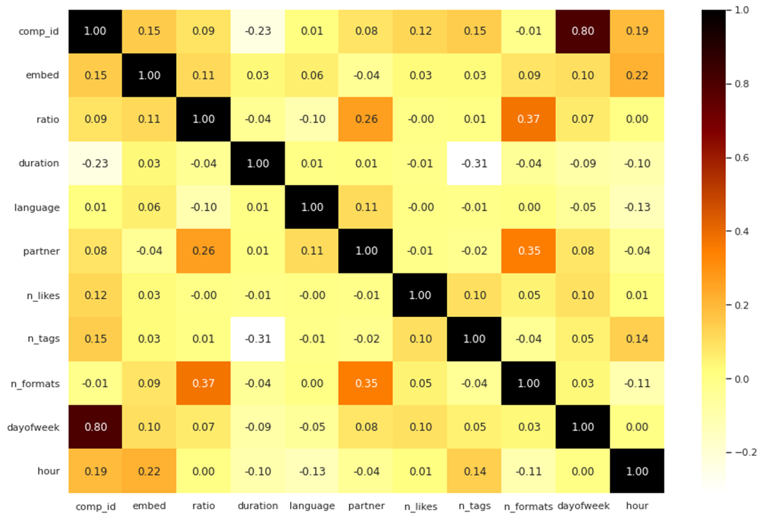 GitHub - kay-kay-t/Number-of-Likes-Prediction-Project: This repository ...