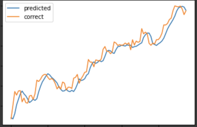 GitHub - ted-17/lstm_stockprediction: stock price prediction using LSTM