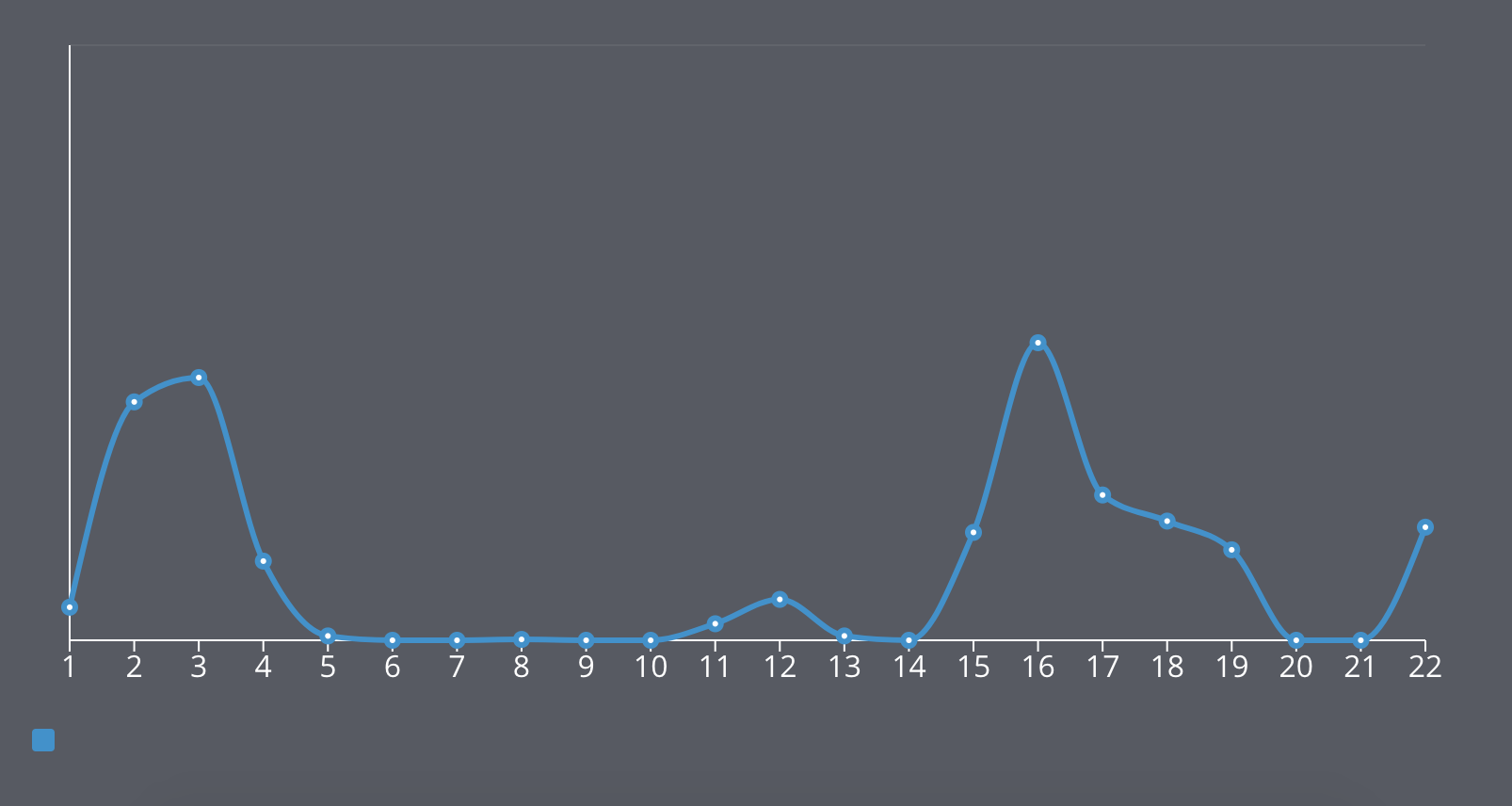 different scale for every line of a linechart · Issue #1904 · recharts ...
