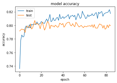 GitHub - devraval/Telecom-Customer-churn-prediction: I had come across ...