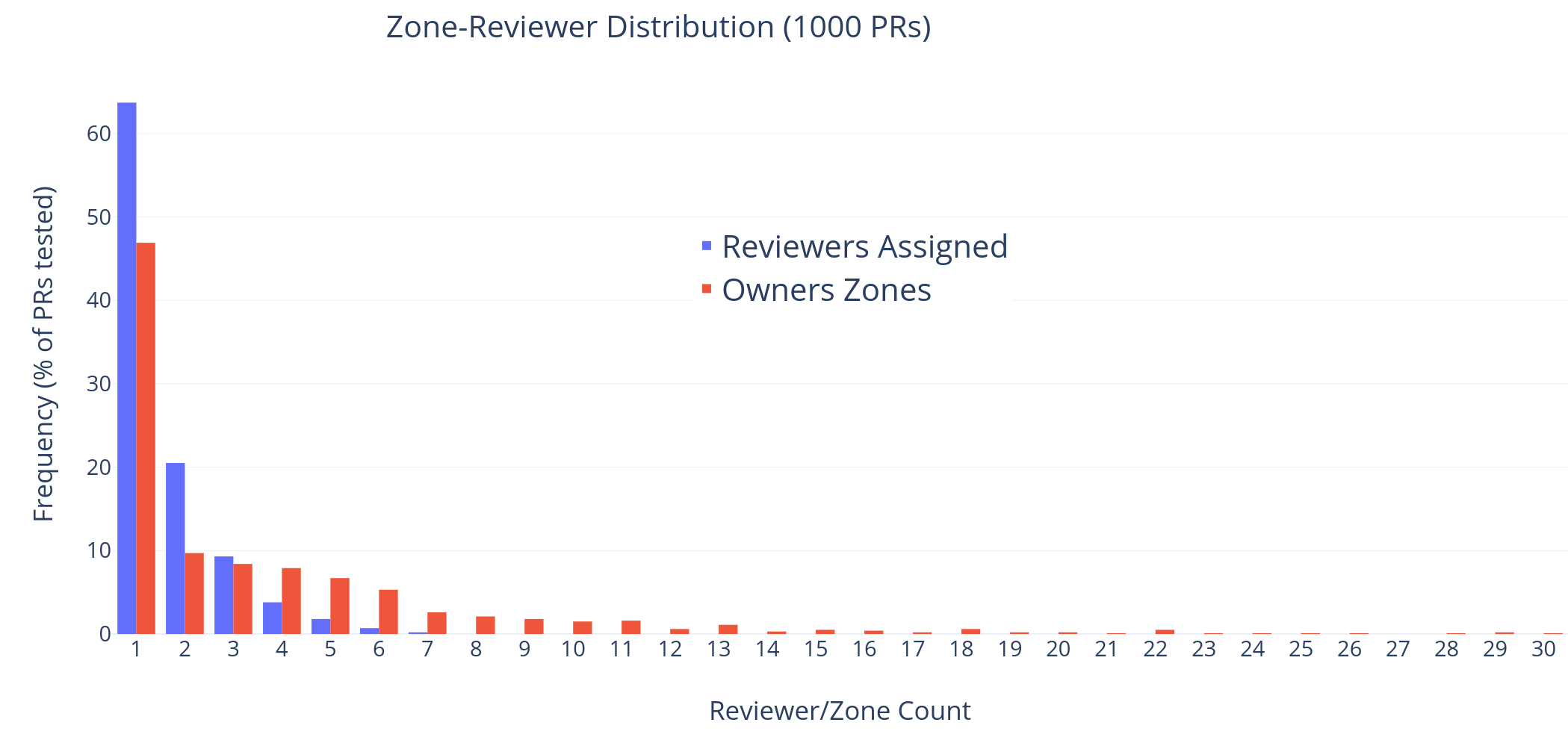 Zone-Reviewer Distribution (1000 PRs)