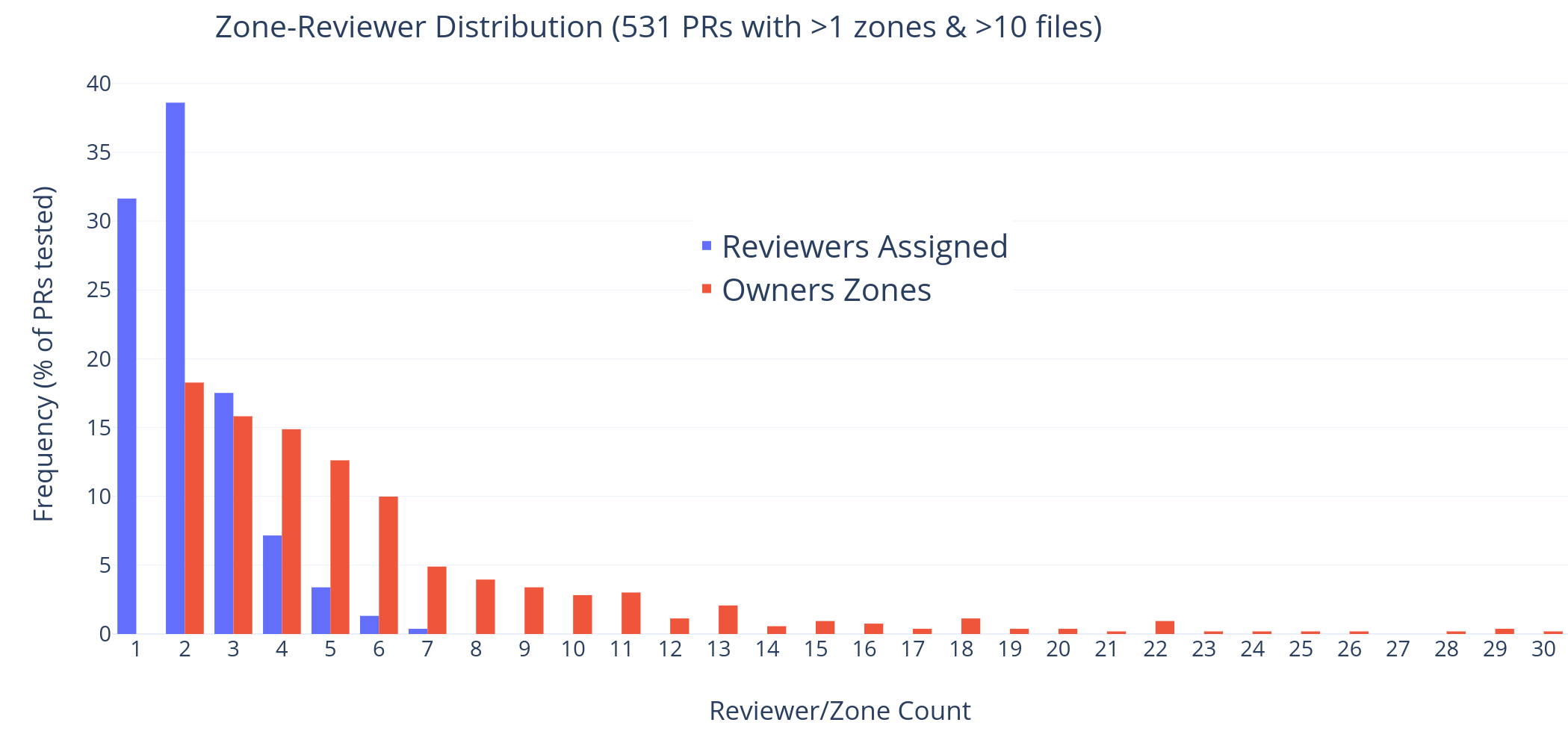 Zone Count Distribution (531 PRs with > 1 zones & >10 files)