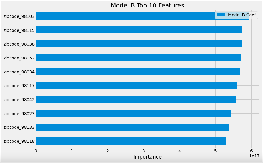 Github Jmg0144 Housing Linear Regression Analysis Flatiron Phase 2 Github Jmg0144 Housing Linear Regression Analysis Flatiron Phase 2