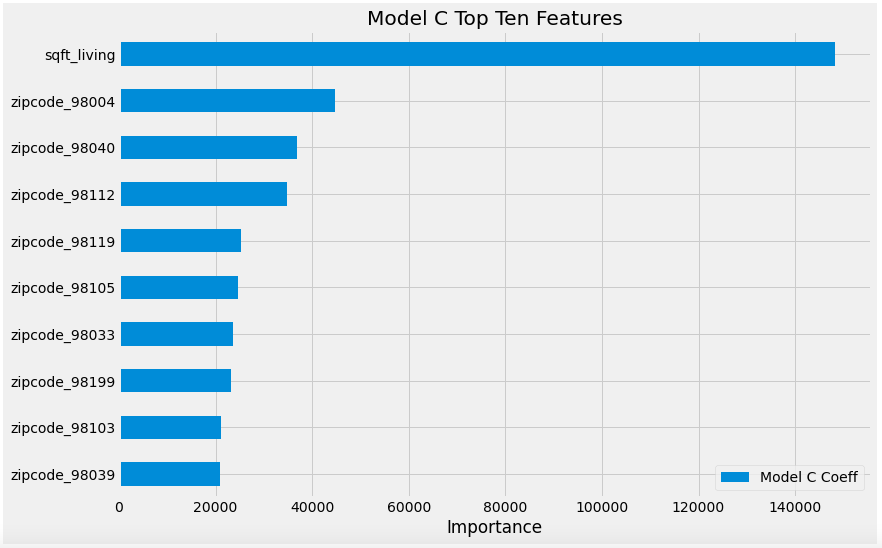 GitHub - jmg0144/Housing-Linear-Regression-Analysis: Flatiron Phase 2 ...