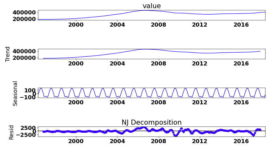 GitHub - jmg0144/Zillow-Time-Series-Analysis: Flatiron Phase 4 Project