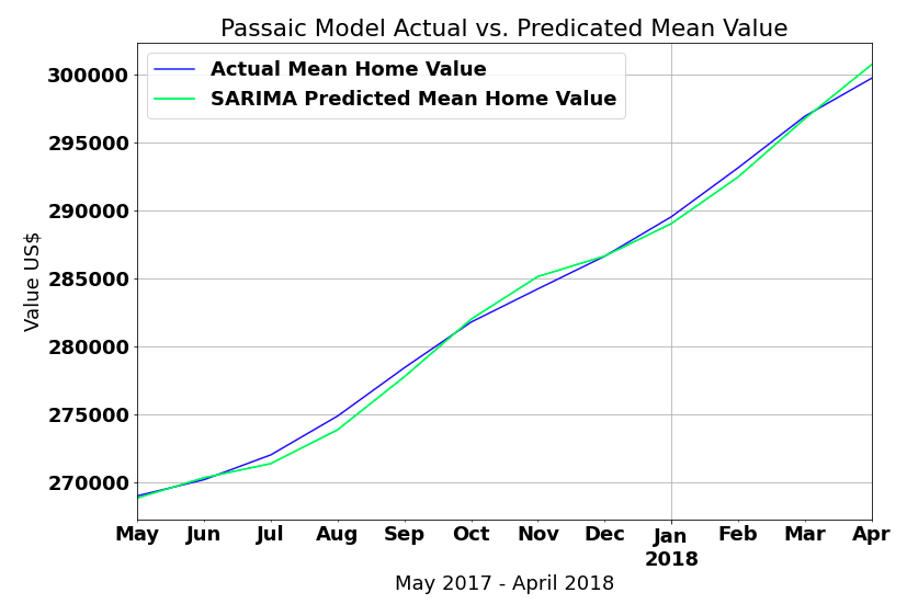 GitHub - jmg0144/Zillow-Time-Series-Analysis: Flatiron Phase 4 Project