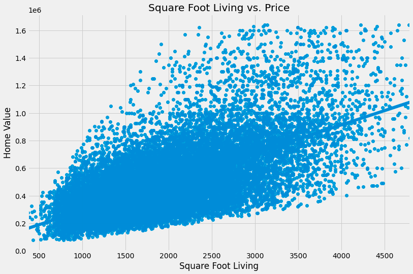 GitHub - jmg0144/Housing-Linear-Regression-Analysis: Flatiron Phase 2 ...