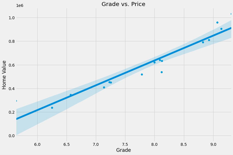GitHub - jmg0144/Housing-Linear-Regression-Analysis: Flatiron Phase 2 ...