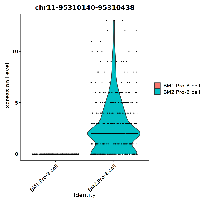 Issue with DA in integrated data: No difference in the coverage plot ...