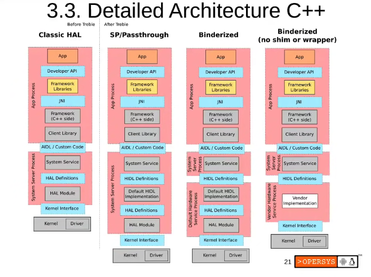 GitHub DennyLin/DDK_HAL_in_Android A HAL defines a standard
