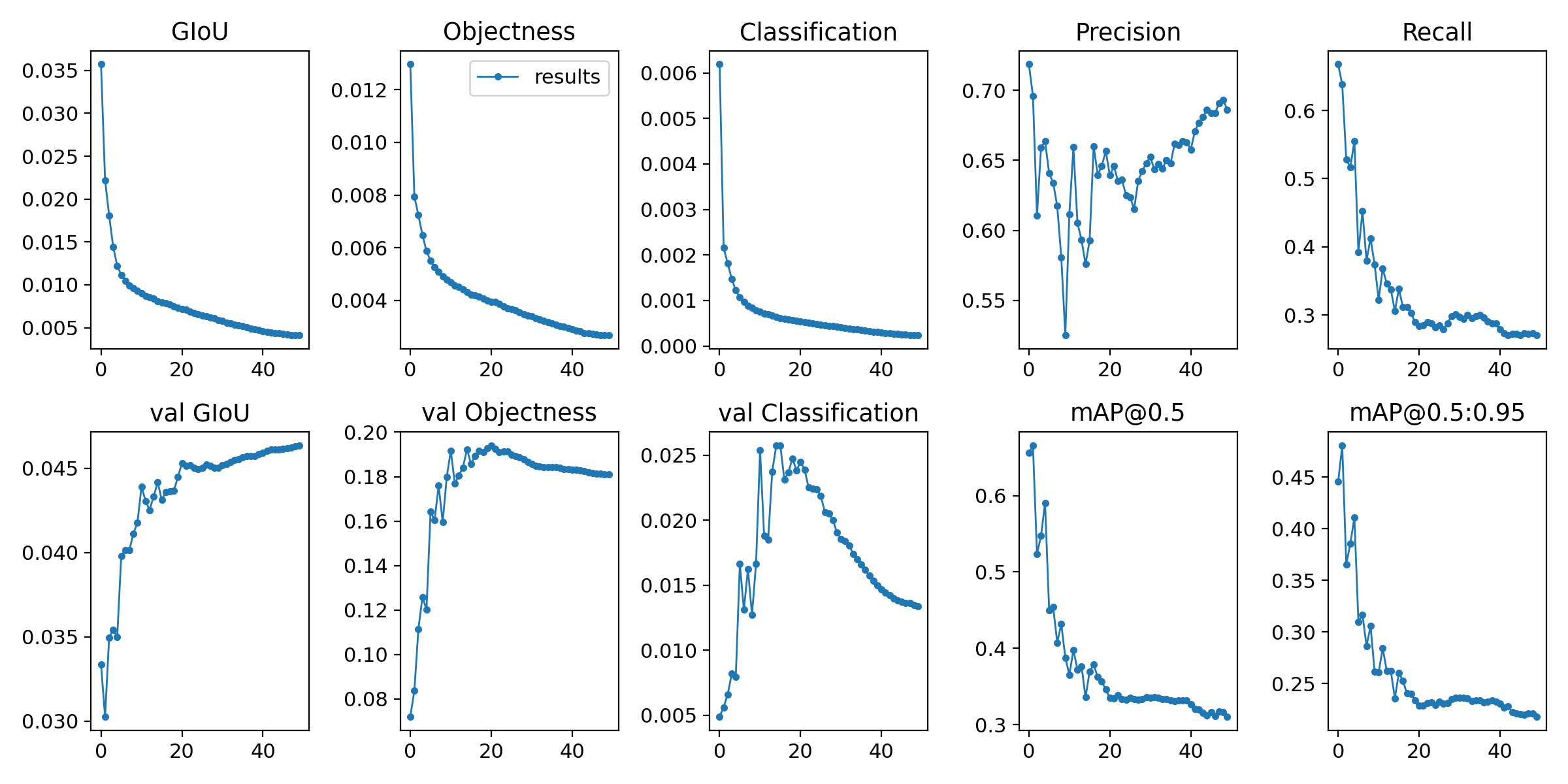 Interpreting training results · Issue #1125 · ultralytics/yolov5 · GitHub