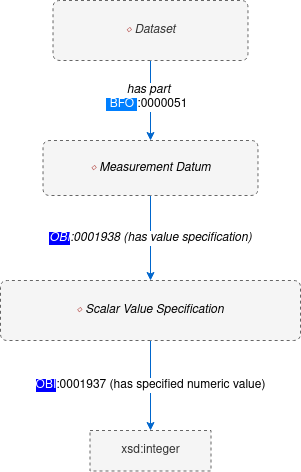 Null values for scalar value specifications · Issue #1599 · obi ...