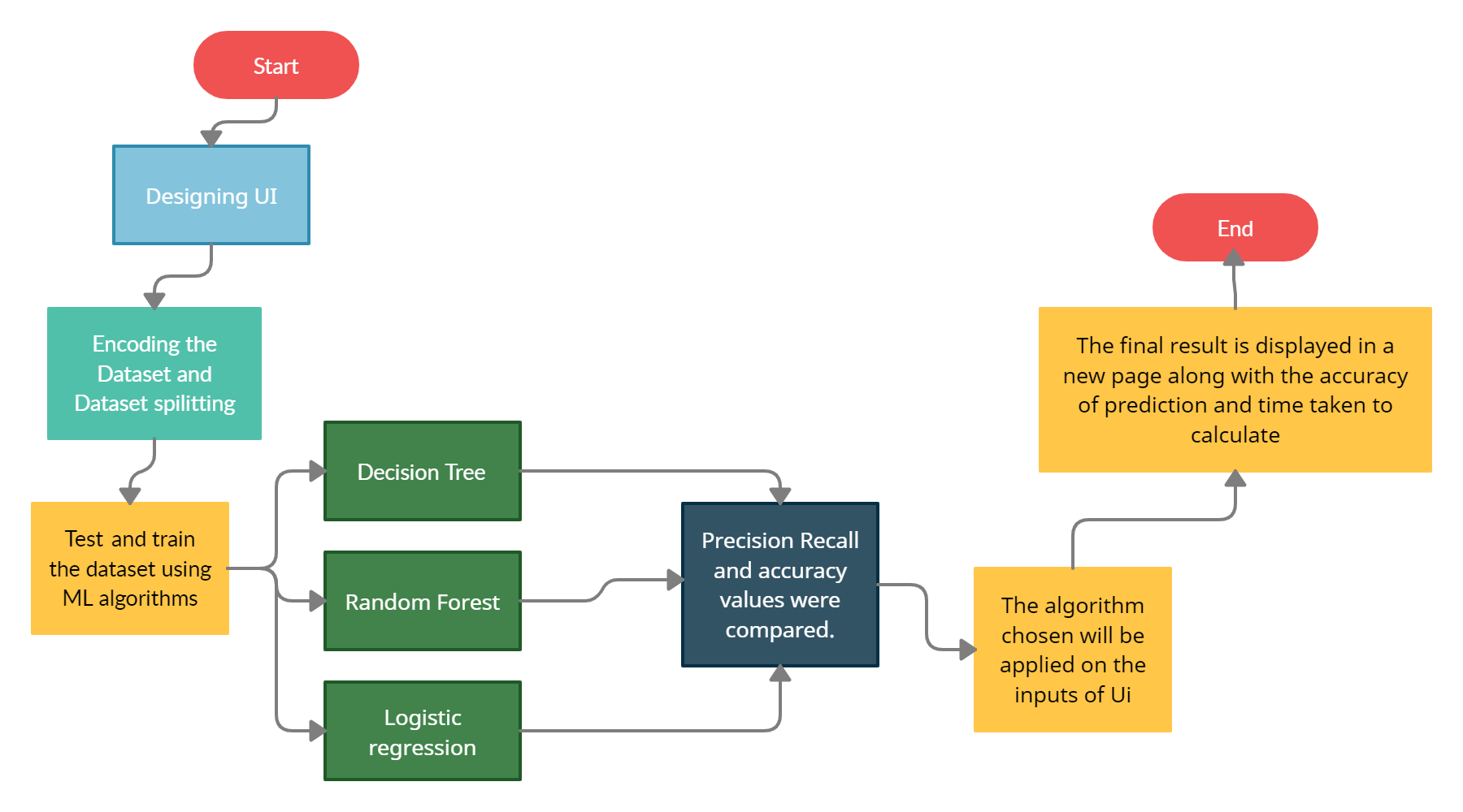 Github Riyanka18 Predict Care