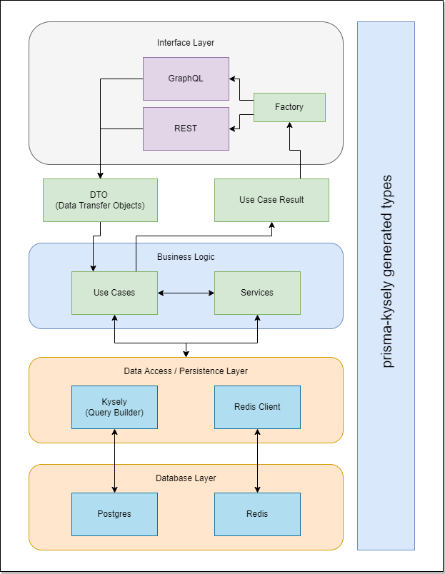 GraphQL-Starter