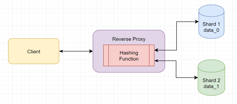 GitHub - cerinoligutom/database-sharding-concept-experiment
