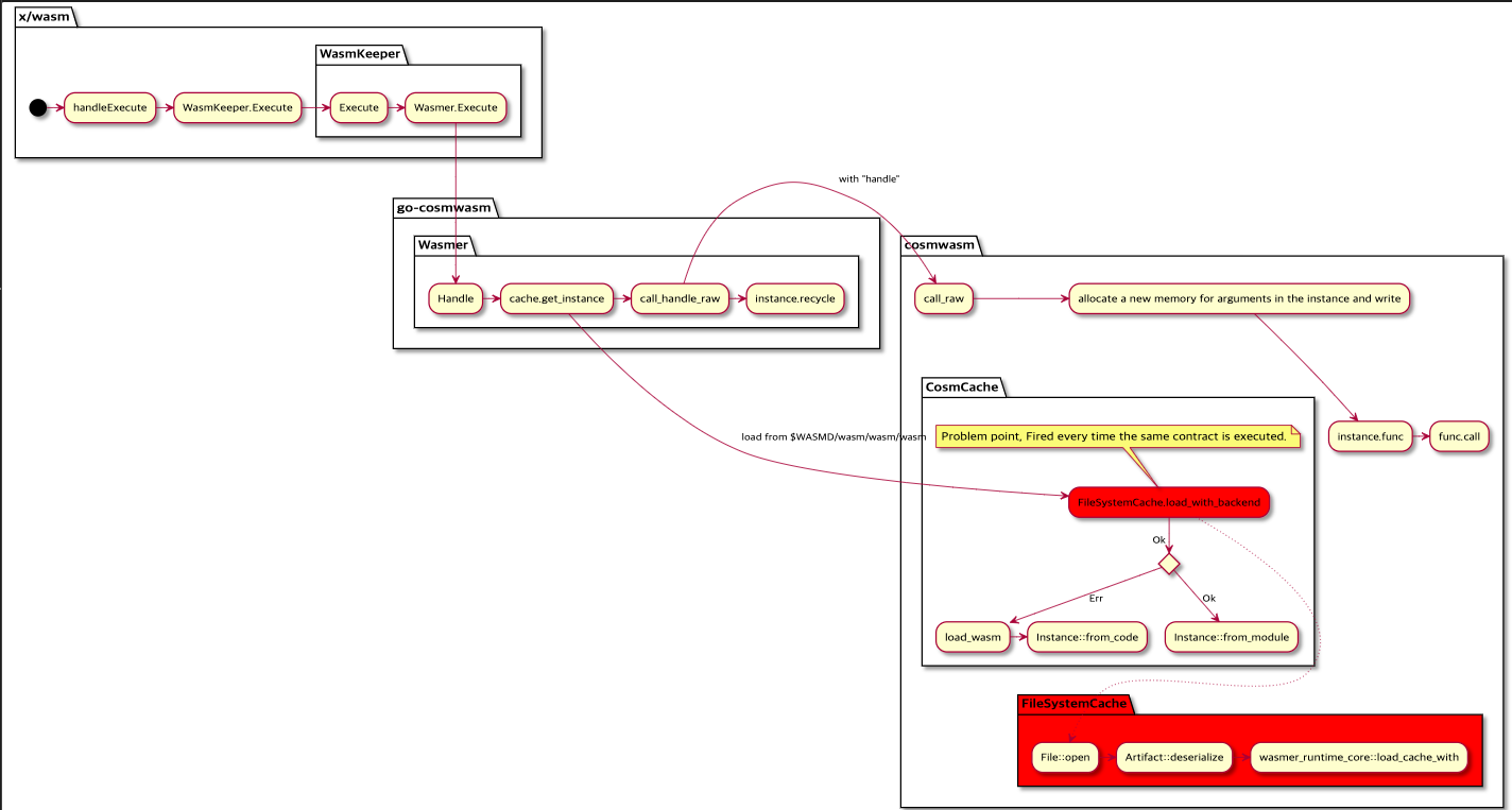 Module file cache cost · Issue #603 · CosmWasm/cosmwasm · GitHub