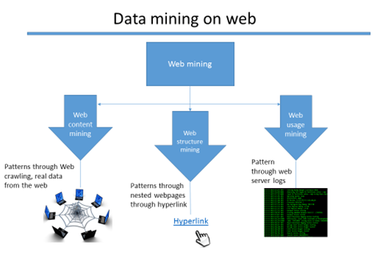GitHub - sdjangam/Web-mining: Web mining for data science