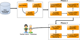 GitHub - sdjangam/Web-mining: Web mining for data science