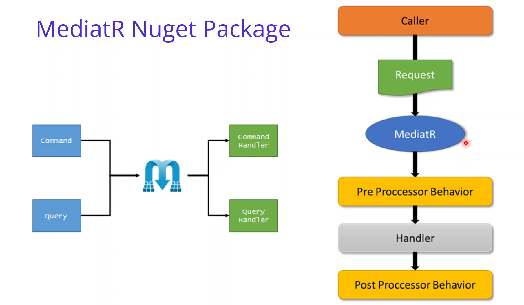 GitHub - ssharm84/ASPNetCoreMicroservices