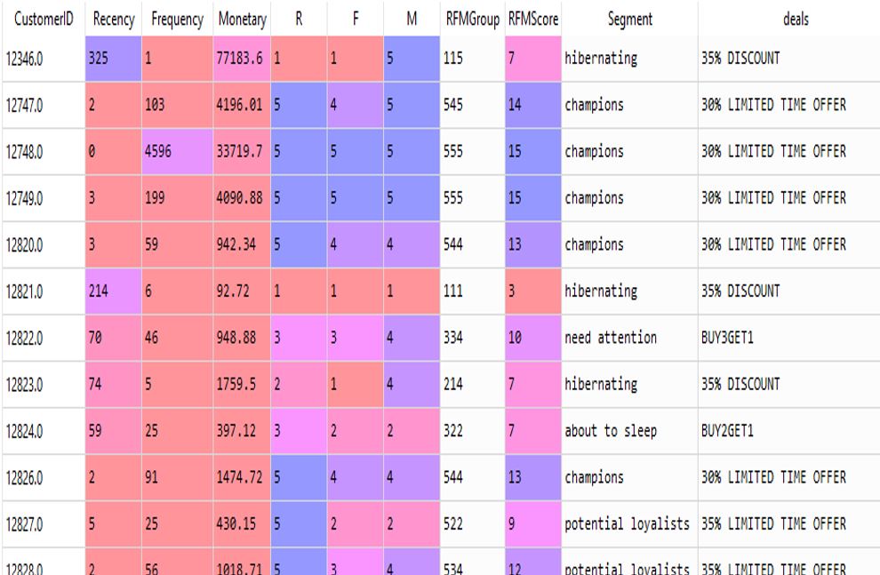 GitHub - simran-lopes/Customer-segmentation-using-RFM-analysis ...
