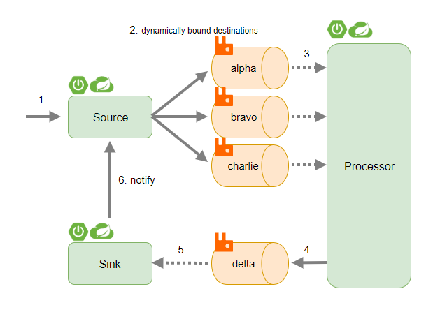 GitHub - hainet50b/cloud-stream-sample: cloud-stream sample