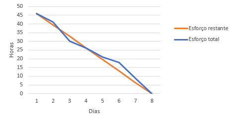 Burndown Chart da sprint 4