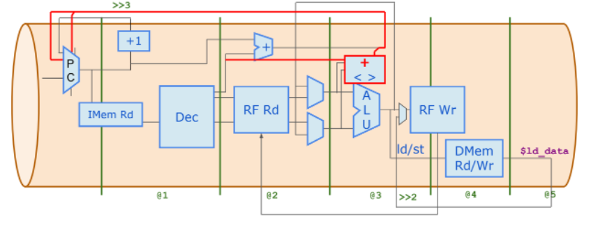 GitHub - 06bejaia/MYTH-RISC-V-CPU · GitHub