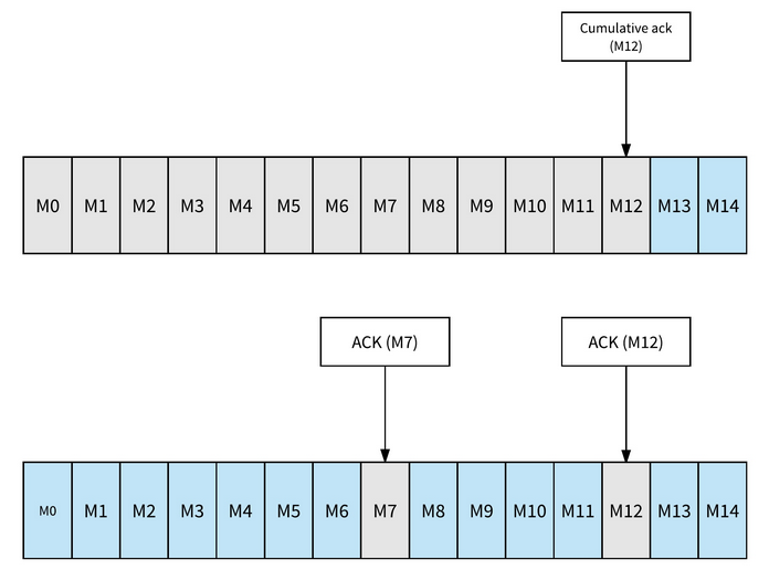 Cumulative (above) vs Individual (below) Message Acknowledgment, blue cells will be redelivered