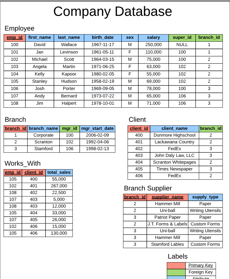 GitHub - Khuks/Company-Database-in-SQL: In this project, we designed a ...