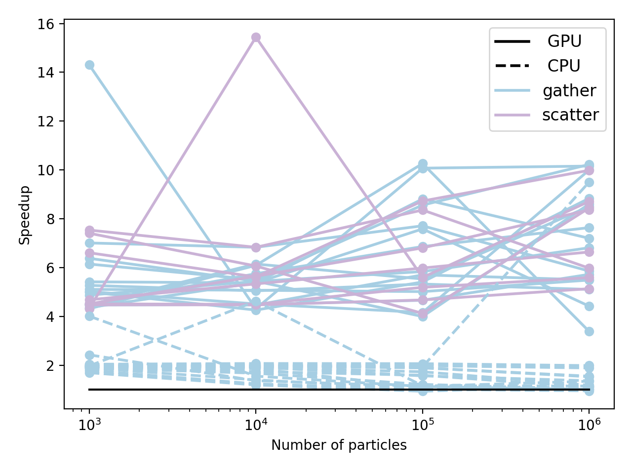 gather_scatter_speedup