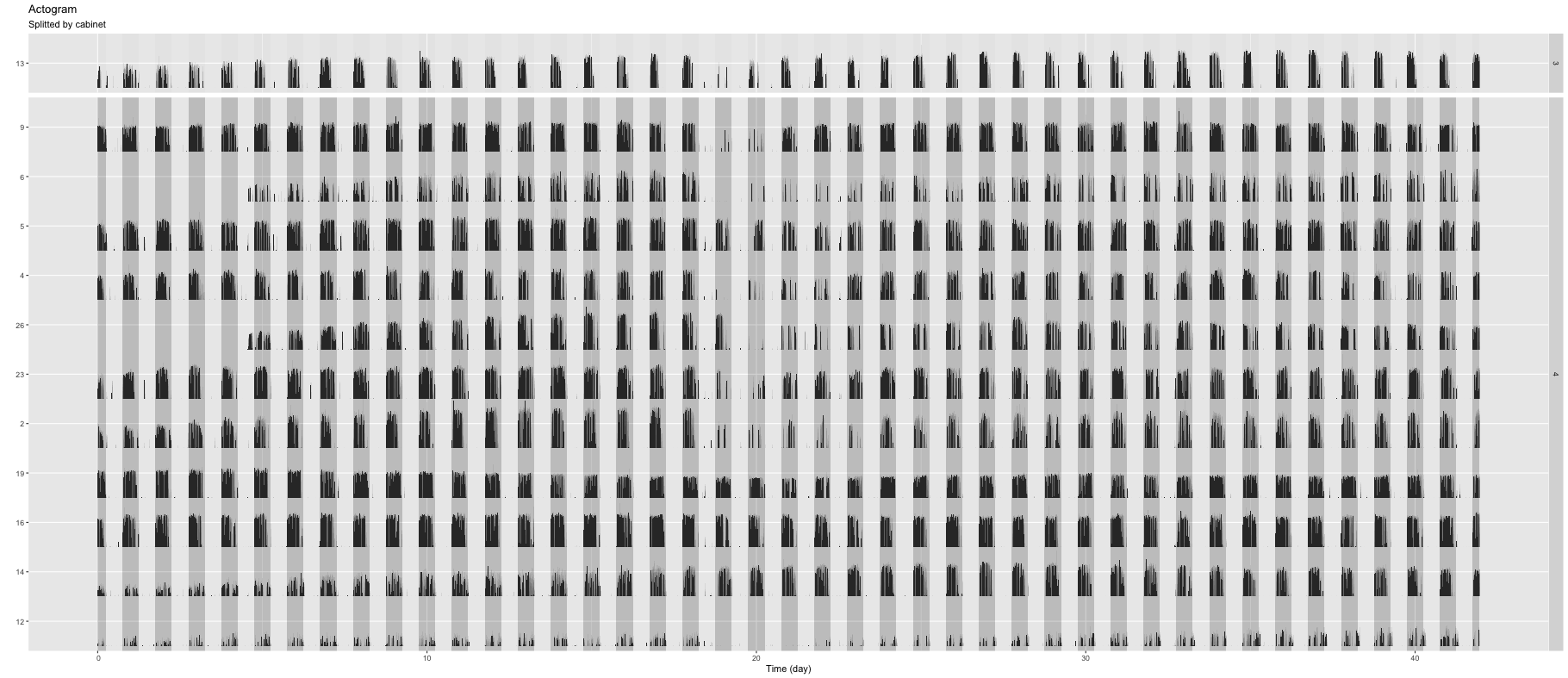 Actogram - split by cabinet_2023-03-05