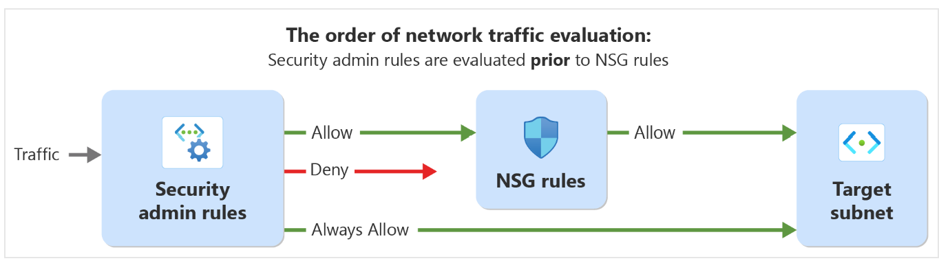 Diagram is misleading for "Always allow" · Issue #114436 ...