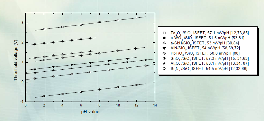 Vth versus pH