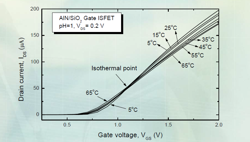 drfting by temperature