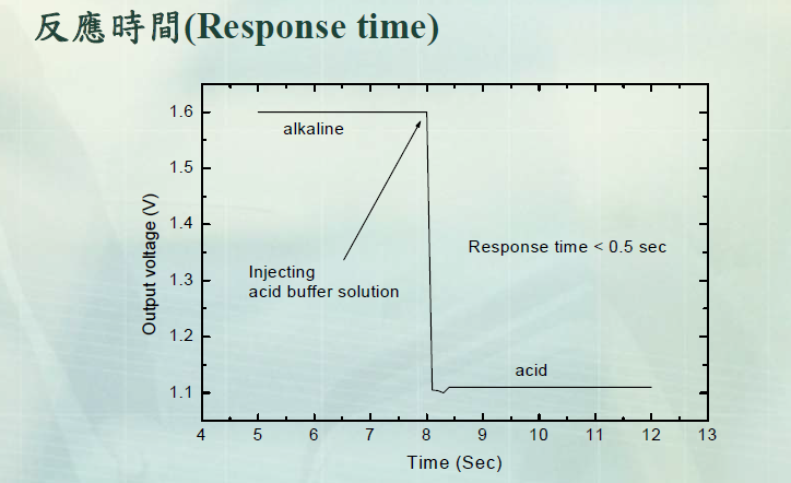 response time