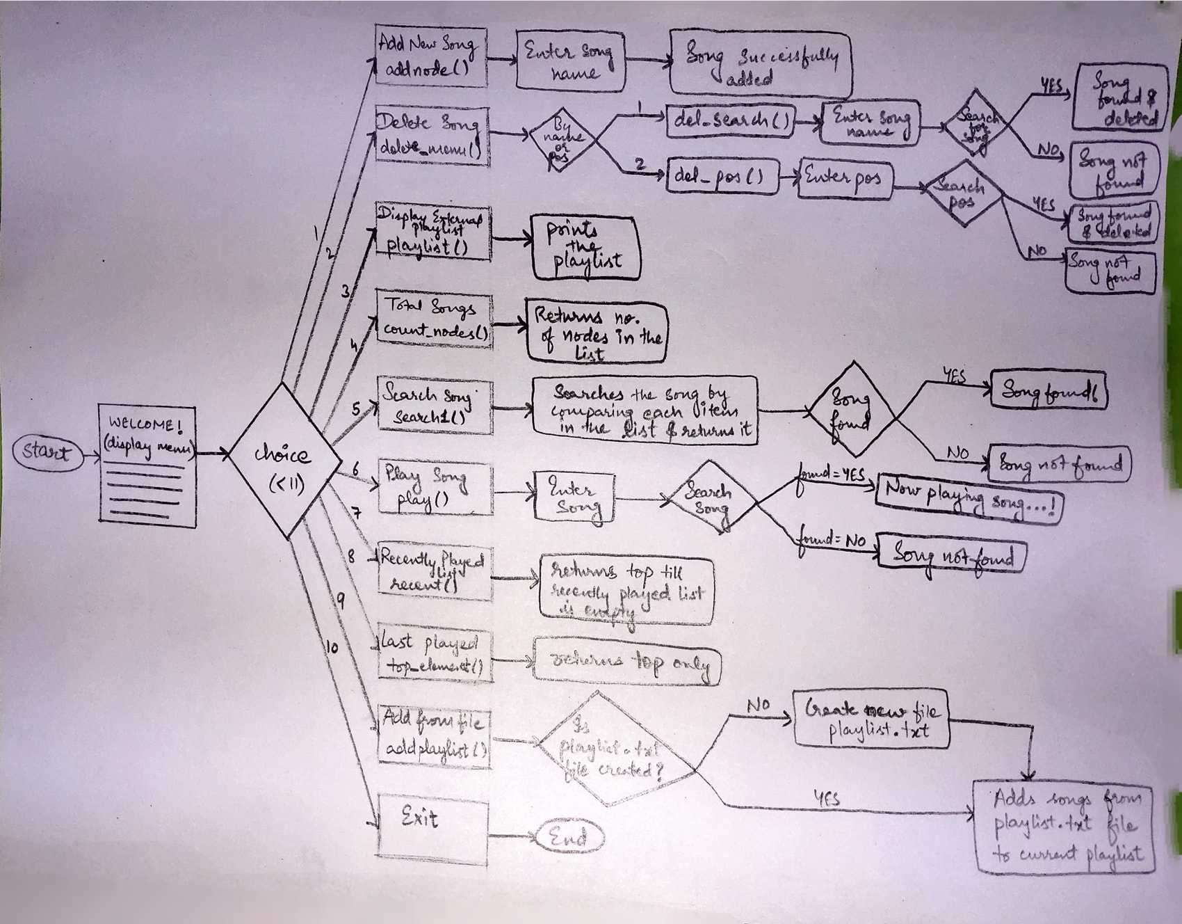 MusicPlayerLL_Flowchart