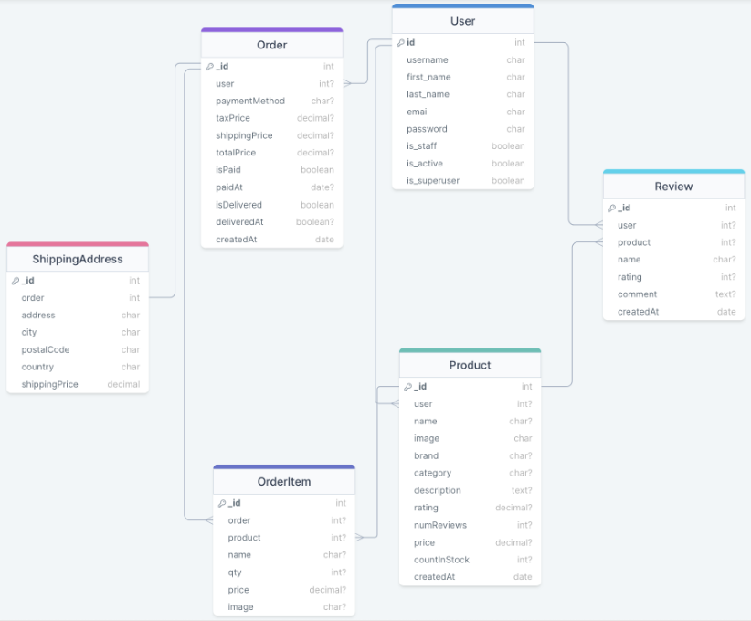 Shop Database Examples GitHub - Foster1466/online-shopping-center · GitHub