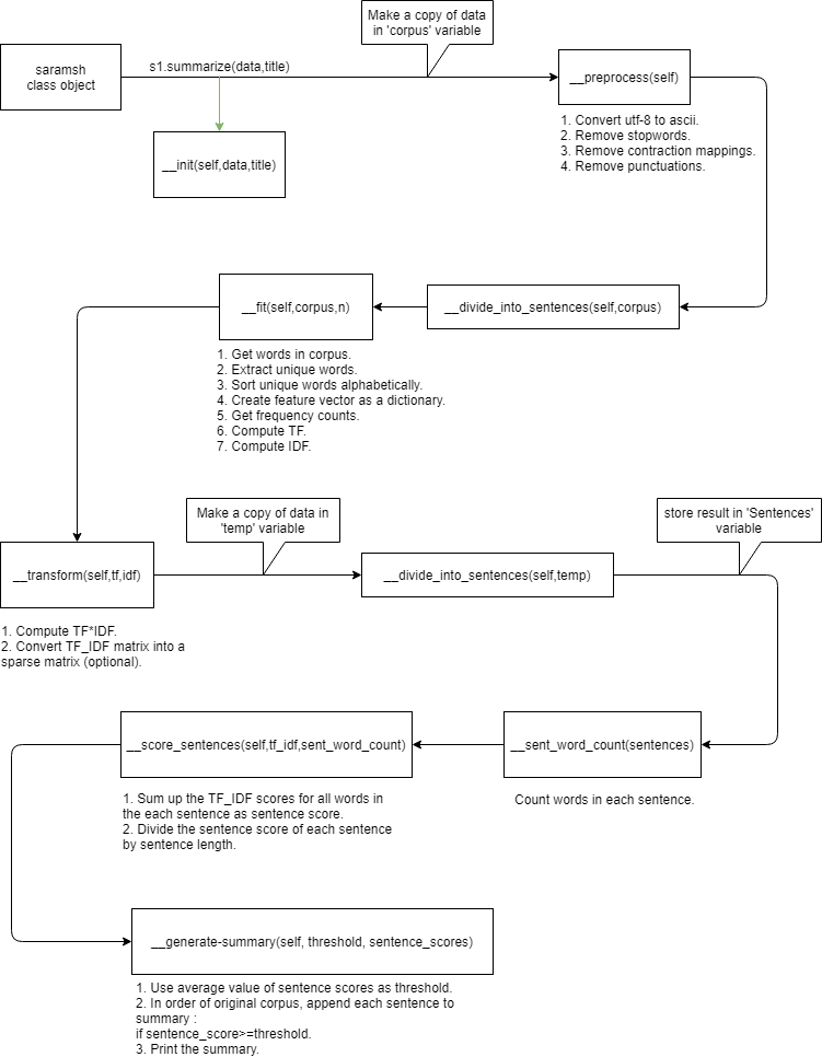 GitHub - prudhvi6e/SARAMSH: Major project | Text summarization package ...